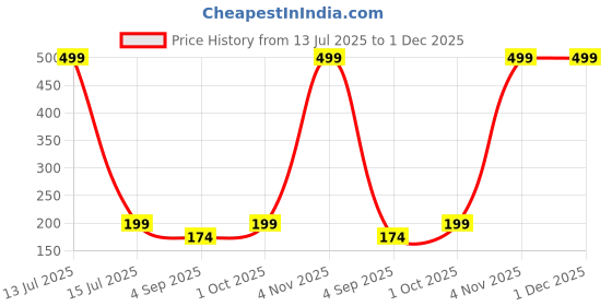 myntra.com R V Essential Pure Chironji Carrier Oil - 50 ml r v essential Price History Graph from 13 Jul 2025 to 30 Nov 2025