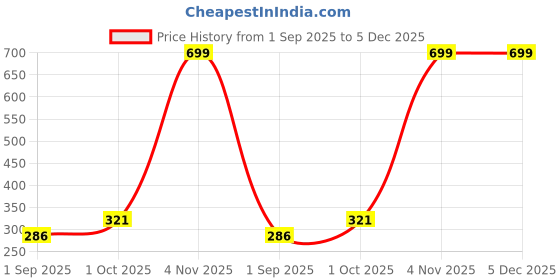 myntra.com R V Essential Pure Citriodora Essential Oil - 30 ml r v essential Price History Graph from 1 Sep 2025 to 4 Dec 2025