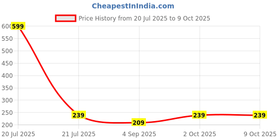 myntra.com R V Essential Pure Citronella Essential Oil For Moisturization & Nourishment - 30 ml r v essential Price History Graph from 20 Jul 2025 to 8 Oct 2025
