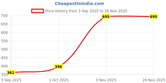 myntra.com R V Essential Pure Clary Sage Essential Oil - 15 ml r v essential Price History Graph from 3 Sep 2025 to 25 Nov 2025