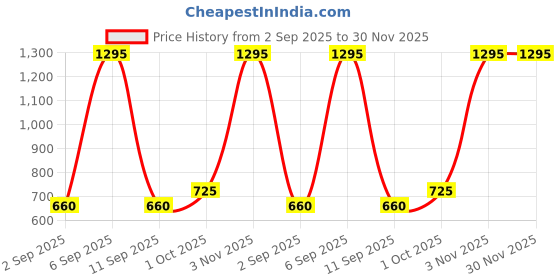 myntra.com R V Essential Pure Clary Sage Essential Oil - 30 ml r v essential Price History Graph from 2 Sep 2025 to 29 Nov 2025