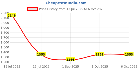 myntra.com R V Essential Pure Clary Sage Essential Oil - 50 ml r v essential Price History Graph from 13 Jul 2025 to 6 Oct 2025