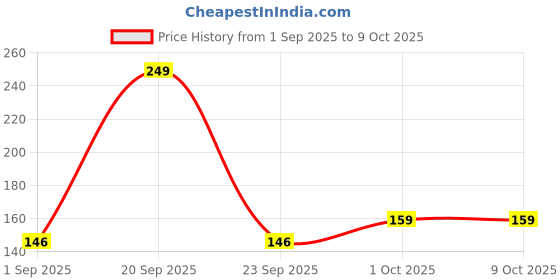 myntra.com R V Essential Pure Clove Essential Oil - 15 ml r v essential Price History Graph from 1 Sep 2025 to 8 Oct 2025