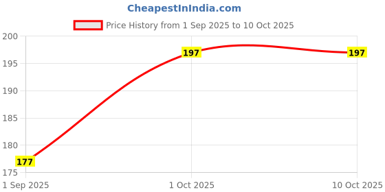 myntra.com R V Essential Pure Clove Essential Oil - 30 ml r v essential Price History Graph from 1 Sep 2025 to 10 Oct 2025