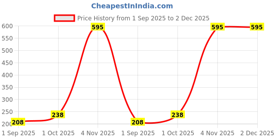 myntra.com R V Essential Pure Coconut Alochol Free Carrier Oil - 200 ml r v essential Price History Graph from 1 Sep 2025 to 2 Dec 2025