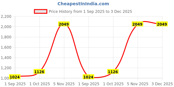 myntra.com R V Essential Pure Coffee Alcohol Free Essential Oil - 15 ml r v essential Price History Graph from 1 Sep 2025 to 3 Dec 2025