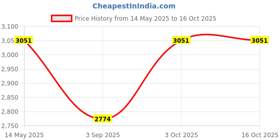 myntra.com R V Essential Pure Coffee Essential Massage Oil- 50 ml r v essential Price History Graph from 14 May 2025 to 16 Oct 2025