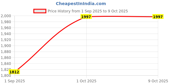 myntra.com R V Essential Pure Coffee Essential Oil - 30 ml r v essential Price History Graph from 1 Sep 2025 to 9 Oct 2025