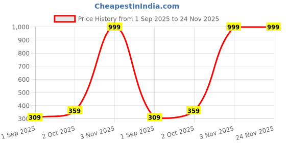 myntra.com R V Essential Pure Corn Carrier Oil - 300 ml r v essential Price History Graph from 1 Sep 2025 to 24 Nov 2025