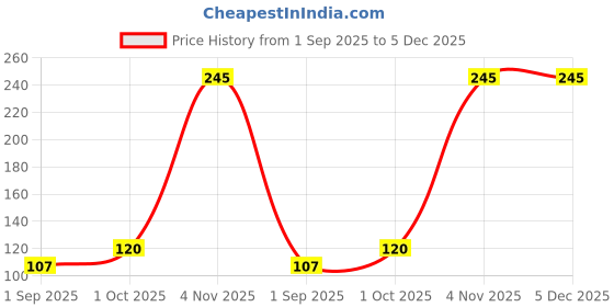 myntra.com R V Essential Pure Corn Carrier Oil - 50 ml r v essential Price History Graph from 1 Sep 2025 to 5 Dec 2025