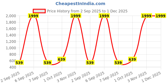 myntra.com R V Essential Pure Corn Carrier Oil - 630 ml r v essential Price History Graph from 2 Sep 2025 to 1 Dec 2025