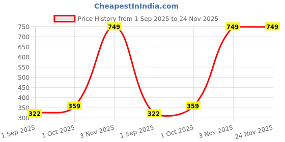 myntra.com R V Essential Pure Cotton Seed Carrier Oil - 300 ml r v essential Price History Graph from 1 Sep 2025 to 24 Nov 2025