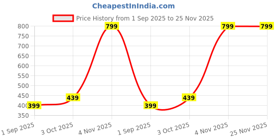 myntra.com R V Essential Pure Curry Leaves Essential Oil - 15 ml r v essential Price History Graph from 1 Sep 2025 to 24 Nov 2025