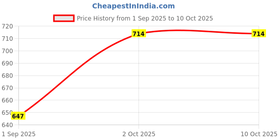 myntra.com R V Essential Pure Curry Leaves Essential Oil - 30 ml r v essential Price History Graph from 1 Sep 2025 to 9 Oct 2025