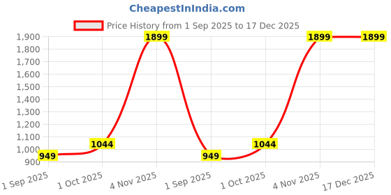 myntra.com R V Essential Pure Curry Leaves Essential Oil - 50 ml r v essential Price History Graph from 1 Sep 2025 to 17 Dec 2025