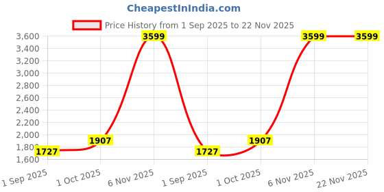 myntra.com R V Essential Pure Davana Essential Oil - 10 ml r v essential Price History Graph from 1 Sep 2025 to 22 Nov 2025