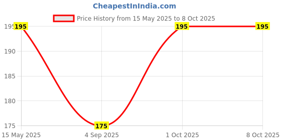 myntra.com R V Essential Pure Emu Carrier Oil - 10 ml r v essential Price History Graph from 15 May 2025 to 7 Oct 2025