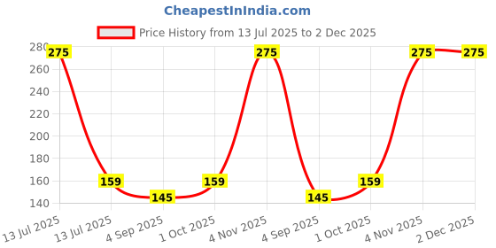 myntra.com R V Essential Pure Eucalyptus Essential Oil - 10 ml r v essential Price History Graph from 13 Jul 2025 to 2 Dec 2025