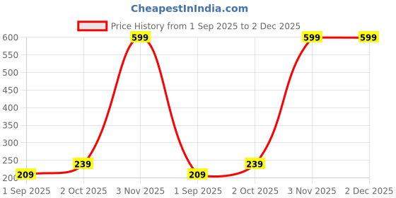 myntra.com R V Essential Pure Eucalyptus Essential Oil - 30 ml r v essential Price History Graph from 1 Sep 2025 to 2 Dec 2025
