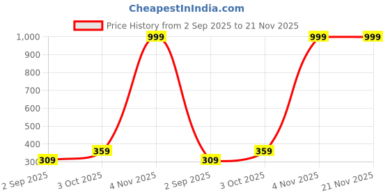 myntra.com R V Essential Pure Eucalyptus Essential Oil - 50 ml r v essential Price History Graph from 2 Sep 2025 to 21 Nov 2025