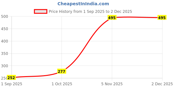 myntra.com R V Essential Pure Evening Primrose Carrier Oil - 30 ml r v essential Price History Graph from 1 Sep 2025 to 1 Dec 2025