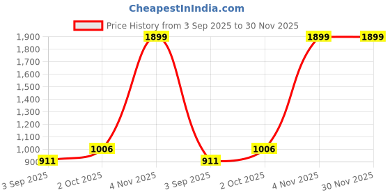 myntra.com R V Essential Pure Fenugreek Essential Oil - 30 ml r v essential Price History Graph from 3 Sep 2025 to 30 Nov 2025