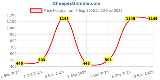 myntra.com R V Essential Pure Fish Carrier Oil - 50 ml r v essential Price History Graph from 2 Sep 2025 to 23 Nov 2025