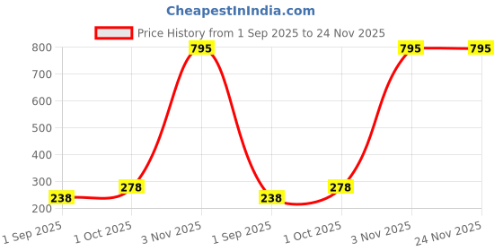 myntra.com R V Essential Pure Flax Seed Carrier Oil - 200 ml r v essential Price History Graph from 1 Sep 2025 to 24 Nov 2025