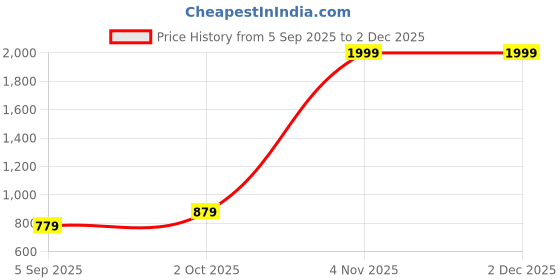 myntra.com R V Essential Pure Flax Seed Carrier Oil - 630 ml r v essential Price History Graph from 5 Sep 2025 to 2 Dec 2025