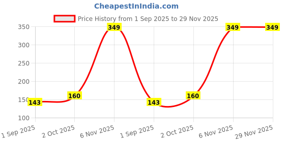 myntra.com R V Essential Pure Frankincense Essential Oil - 10 ml r v essential Price History Graph from 1 Sep 2025 to 29 Nov 2025
