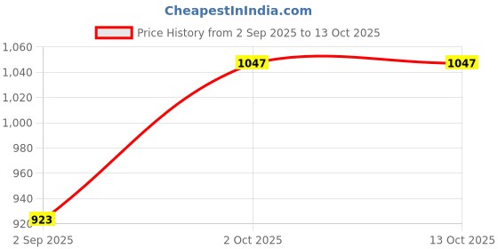 myntra.com R V Essential Pure Frankincense Essential Oil - 100 ml r v essential Price History Graph from 2 Sep 2025 to 13 Oct 2025
