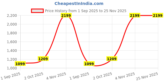 myntra.com R V Essential Pure Garlic Essential Oil- 50 ml r v essential Price History Graph from 1 Sep 2025 to 25 Nov 2025