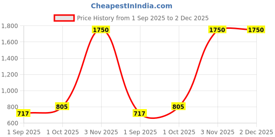 myntra.com R V Essential Pure Geranium Alochol Free Essential Oil - 50 ml r v essential Price History Graph from 1 Sep 2025 to 1 Dec 2025