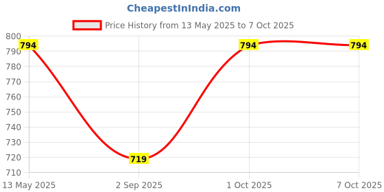 myntra.com R V Essential Pure Ginger Essential Oil - 50 ml r v essential Price History Graph from 13 May 2025 to 7 Oct 2025