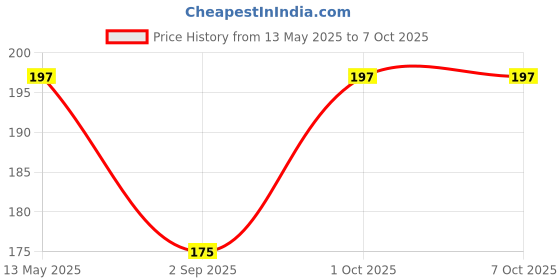 myntra.com R V Essential Pure Ginger Lily Essential Oil - 10 ml r v essential Price History Graph from 13 May 2025 to 7 Oct 2025