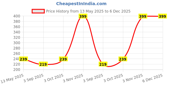 myntra.com R V Essential Pure Golden Jojoba Alcohol Free Carrier Oil - 30 ml r v essential Price History Graph from 13 May 2025 to 6 Dec 2025