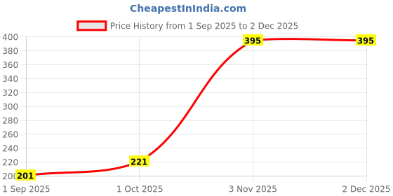 myntra.com R V Essential Pure Grapeseed Carrier Oil - 30 ml r v essential Price History Graph from 1 Sep 2025 to 2 Dec 2025