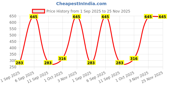 myntra.com R V Essential Pure Grapeseed Carrier Oil - 50 ml r v essential Price History Graph from 1 Sep 2025 to 24 Nov 2025