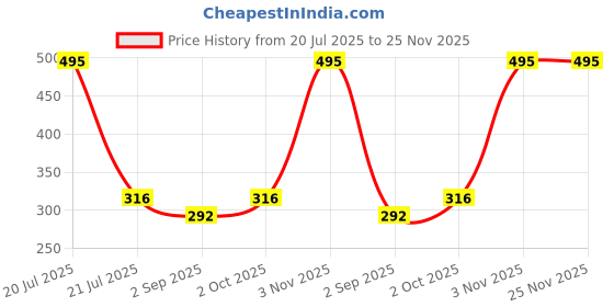 myntra.com R V Essential Pure Gurjum Balsam Alcohol Free Essential Oil - 30 ml r v essential Price History Graph from 20 Jul 2025 to 24 Nov 2025
