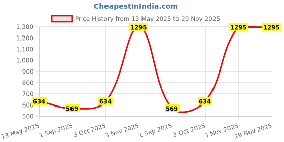 myntra.com R V Essential Pure Hibiscus Alcohol Free Carrier Oil - 50 ml r v essential Price History Graph from 13 May 2025 to 29 Nov 2025