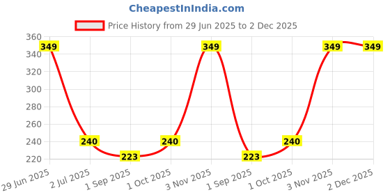 myntra.com R V Essential Pure Hibiscus Carrier Oil -10 ml r v essential Price History Graph from 29 Jun 2025 to 2 Dec 2025