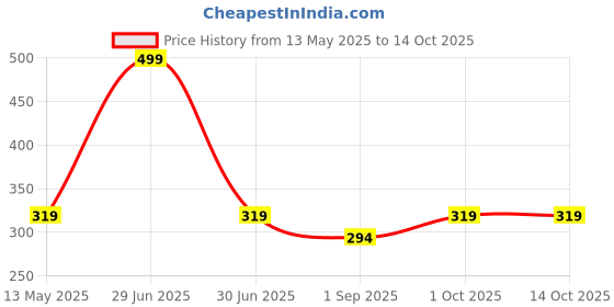 myntra.com R V Essential Pure Jamaican Black Castor Oil - 100 ml r v essential Price History Graph from 13 May 2025 to 14 Oct 2025
