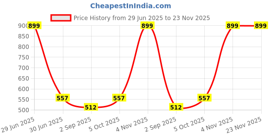 myntra.com R V Essential Pure Jamaican Black Castor Oil - 200 ml r v essential Price History Graph from 29 Jun 2025 to 23 Nov 2025