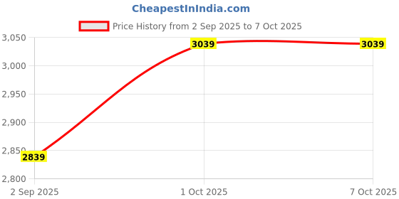myntra.com R V Essential Pure Jasmine Alcohol Free Essential Oil - 15 ml r v essential Price History Graph from 2 Sep 2025 to 6 Oct 2025