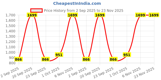 myntra.com R V Essential Pure Jatamansi Essential Oil - 10 ml r v essential Price History Graph from 2 Sep 2025 to 22 Nov 2025