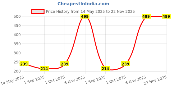 myntra.com R V Essential Pure Juniper Berry Alochol Free Essential Oil - 10 ml r v essential Price History Graph from 14 May 2025 to 22 Nov 2025