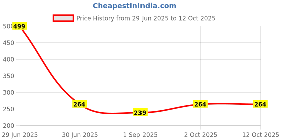 myntra.com R V Essential Pure Jyotishmati Carrier Oil- 15 ml r v essential Price History Graph from 29 Jun 2025 to 12 Oct 2025