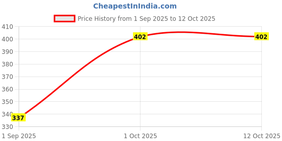 myntra.com R V Essential Pure Jyotishmati Carrier Oil - 50 ml r v essential Price History Graph from 1 Sep 2025 to 12 Oct 2025