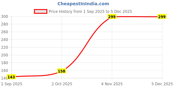 myntra.com R V Essential Pure Kalonji Alcohol Free Carrier Oil - 10 ml r v essential Price History Graph from 1 Sep 2025 to 3 Dec 2025