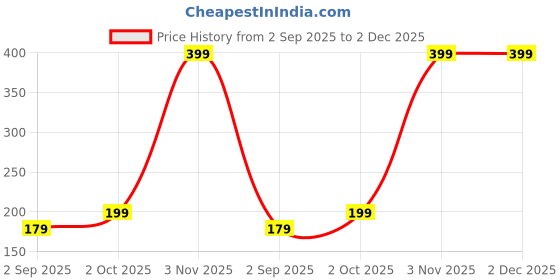 myntra.com R V Essential Pure Kalonji Carrier Oil - 15 ml r v essential Price History Graph from 2 Sep 2025 to 1 Dec 2025
